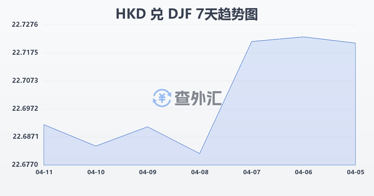 港币兑吉布提法郎(HKD/DJF)近7天汇率走势图