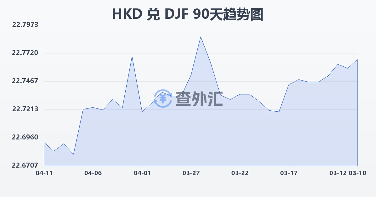 港币兑吉布提法郎(HKD/DJF)近90天汇率走势图