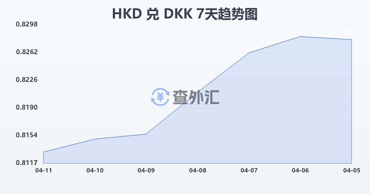 港币兑丹麦克朗(HKD/DKK)近7天汇率走势图