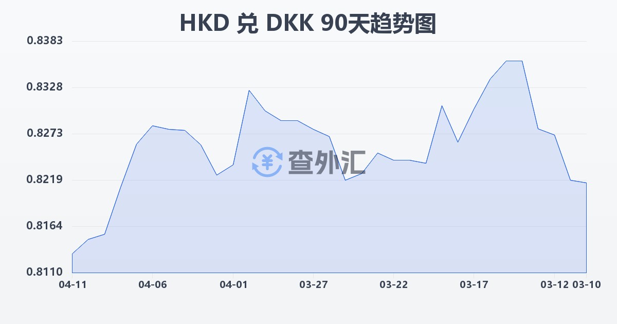 港币兑丹麦克朗(HKD/DKK)近90天汇率走势图
