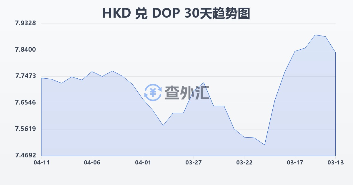 港币兑多米尼加比索(HKD/DOP)近30天汇率走势图