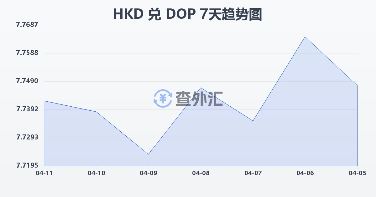 港币兑多米尼加比索(HKD/DOP)近7天汇率走势图