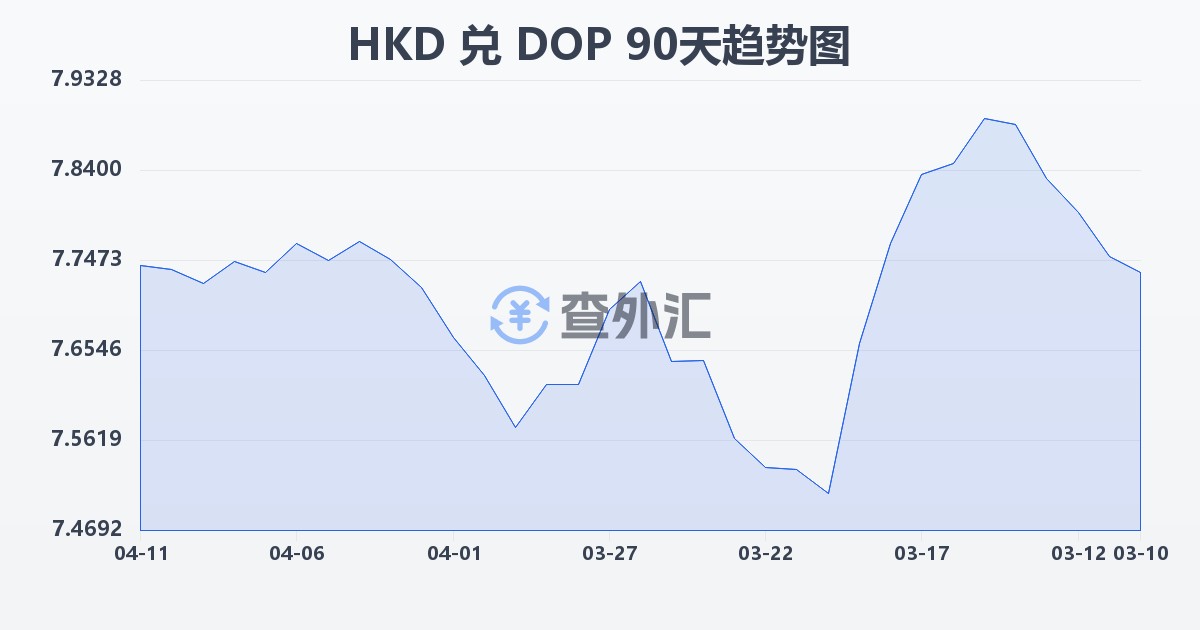 港币兑多米尼加比索(HKD/DOP)近90天汇率走势图