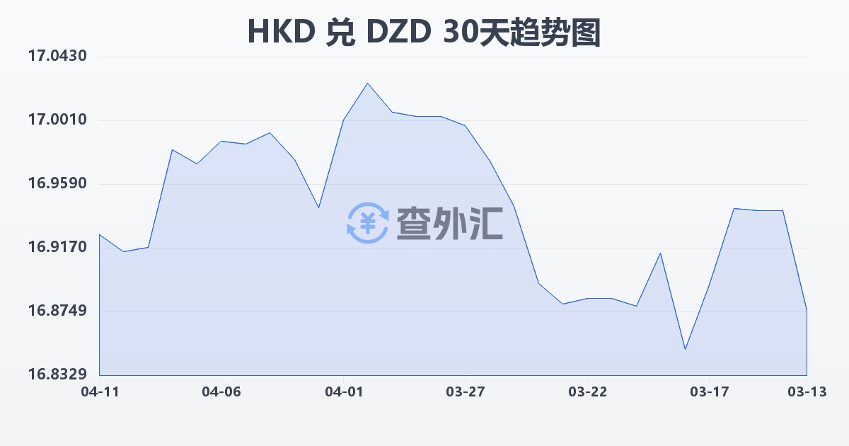 港币兑阿尔及利亚第纳尔(HKD/DZD)近30天汇率走势图