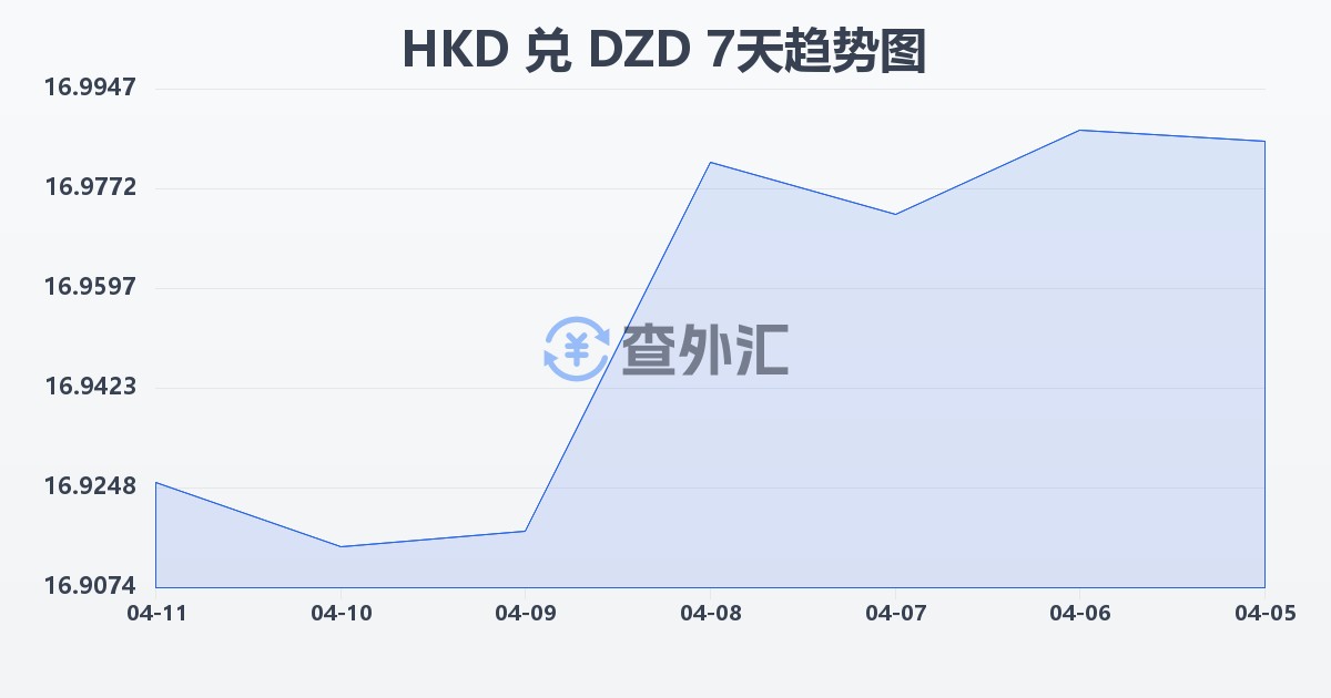 港币兑阿尔及利亚第纳尔(HKD/DZD)近7天汇率走势图