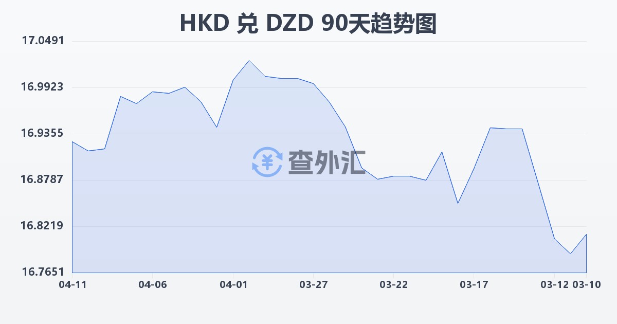 港币兑阿尔及利亚第纳尔(HKD/DZD)近90天汇率走势图