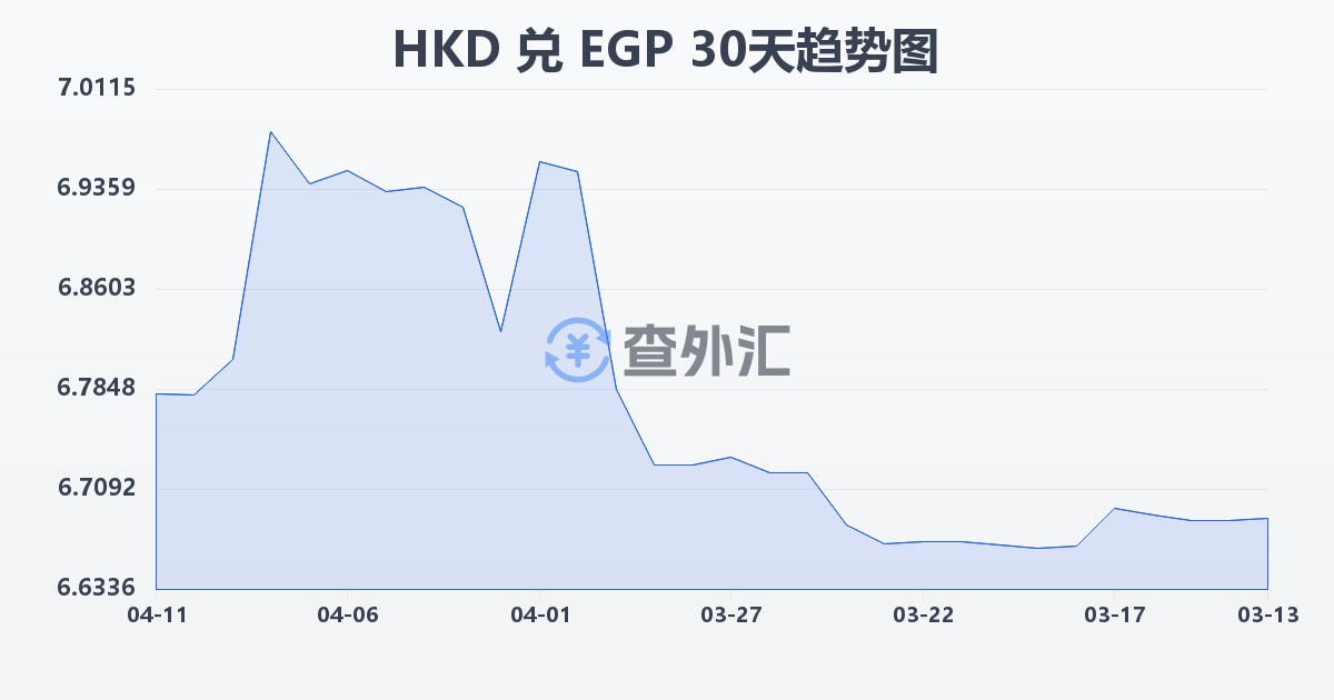 港币兑埃及镑(HKD/EGP)近30天汇率走势图