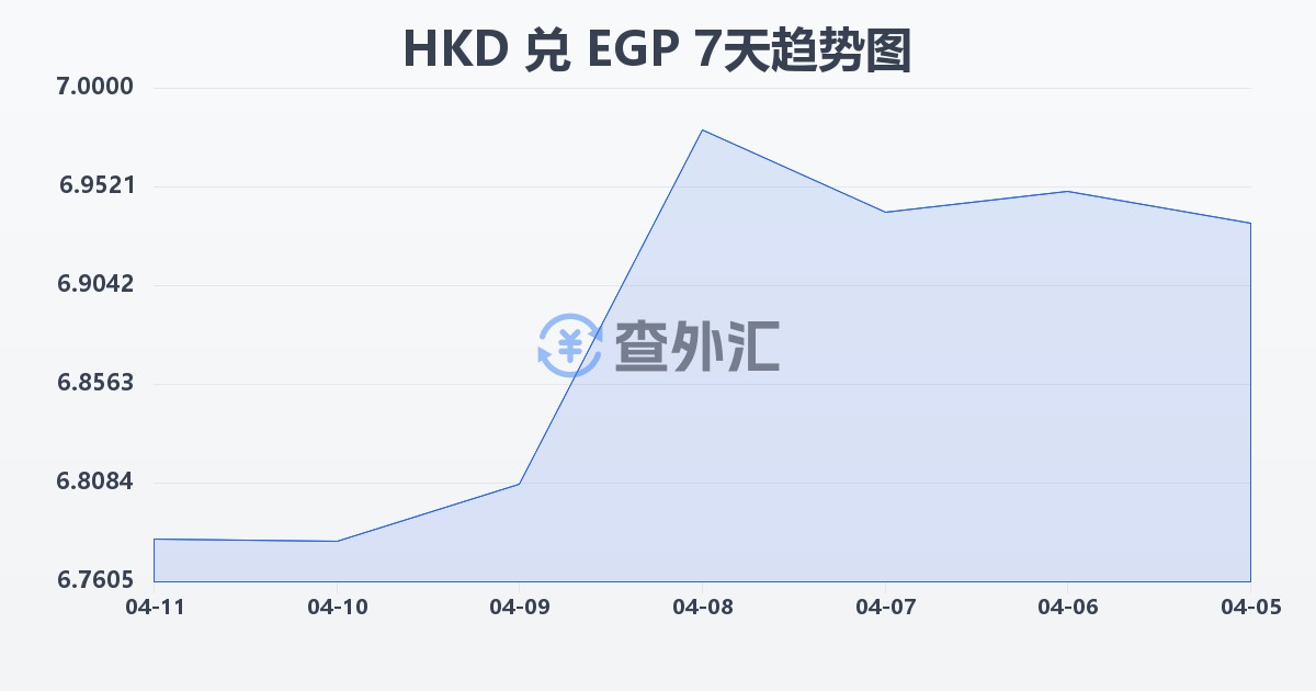 港币兑埃及镑(HKD/EGP)近7天汇率走势图