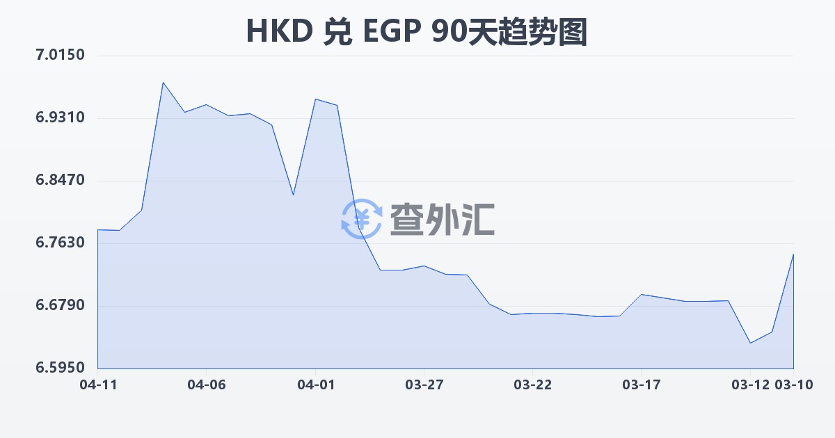 港币兑埃及镑(HKD/EGP)近90天汇率走势图