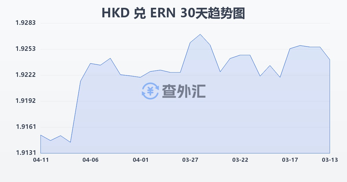 港币兑厄立特里亚纳克法(HKD/ERN)近30天汇率走势图