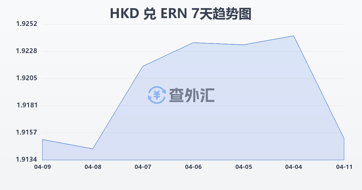 港币兑厄立特里亚纳克法(HKD/ERN)近7天汇率走势图