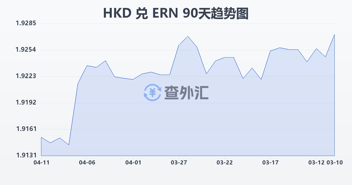 港币兑厄立特里亚纳克法(HKD/ERN)近90天汇率走势图