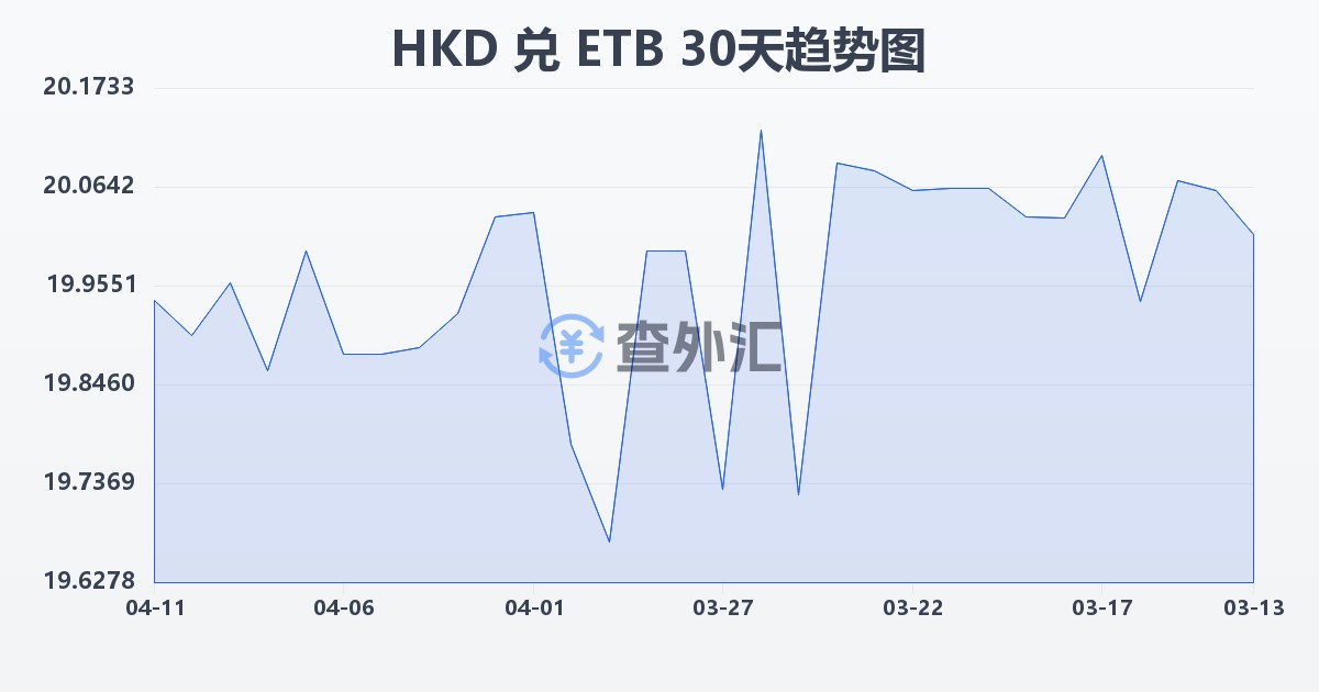 港币兑埃塞俄比亚比尔(HKD/ETB)近30天汇率走势图