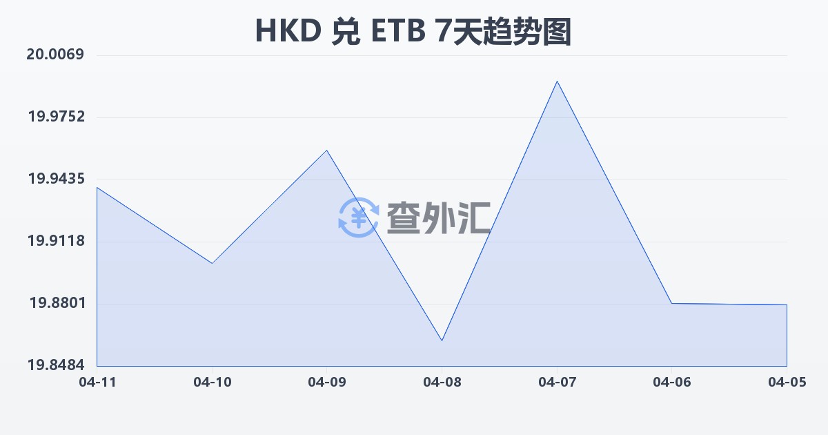 港币兑埃塞俄比亚比尔(HKD/ETB)近7天汇率走势图