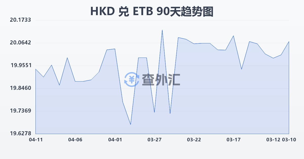 港币兑埃塞俄比亚比尔(HKD/ETB)近90天汇率走势图