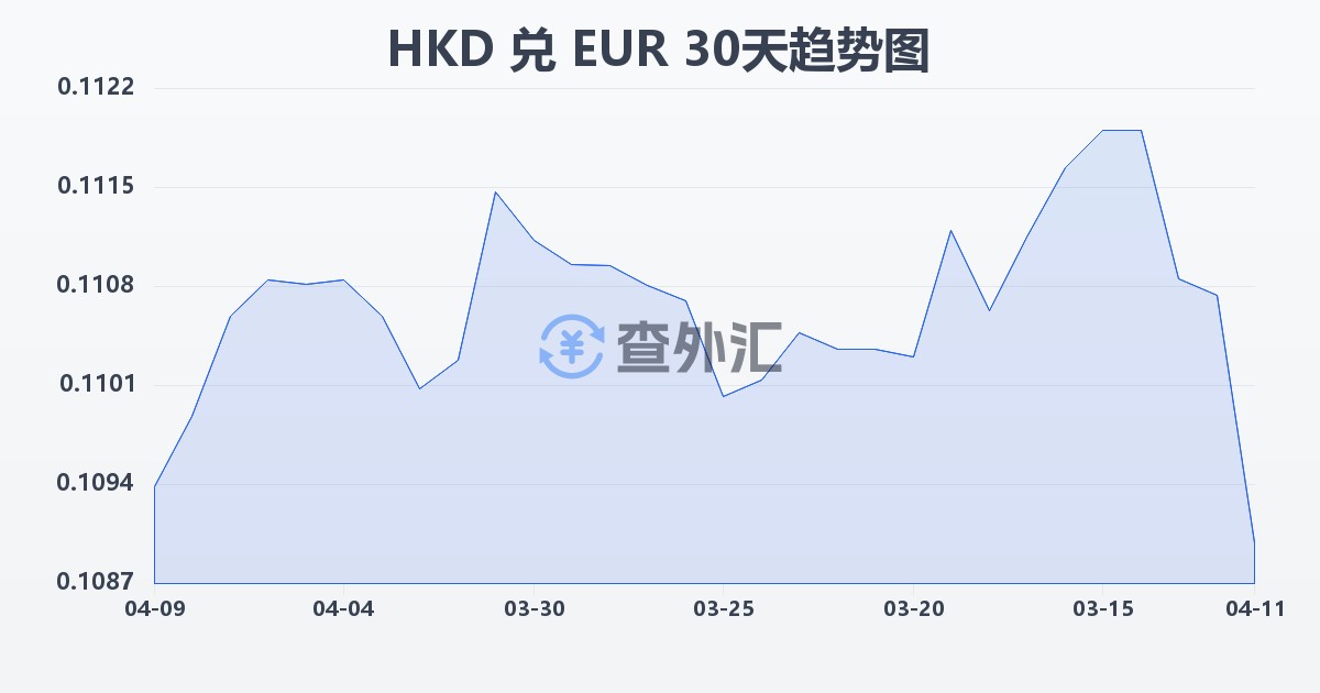 港币兑欧元(HKD/EUR)近30天汇率走势图