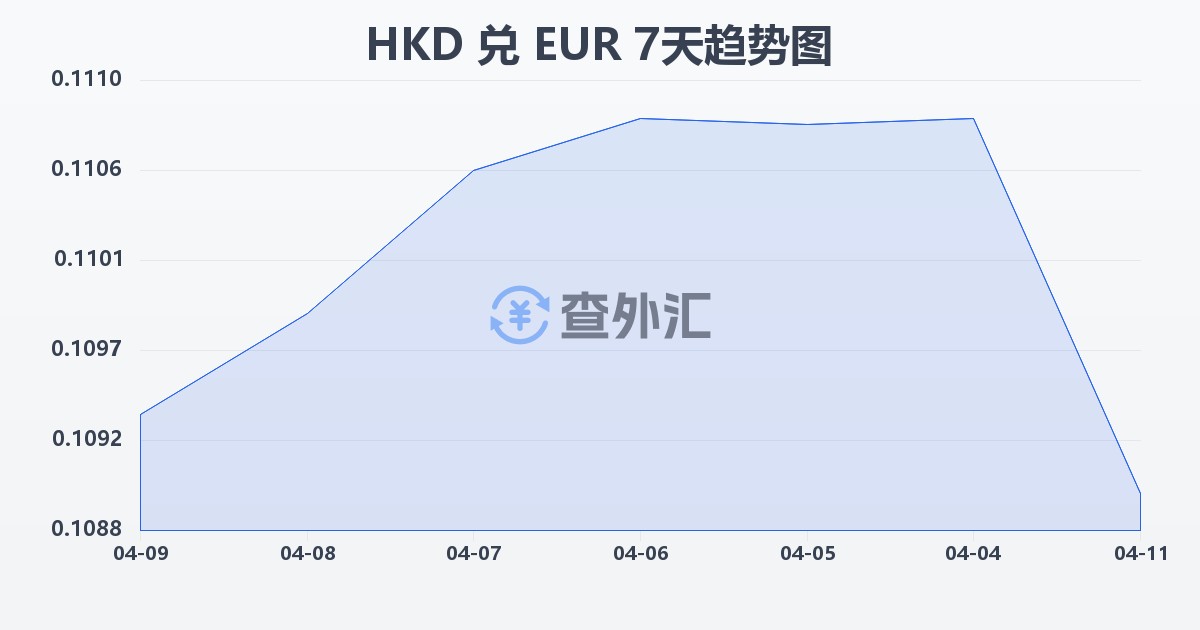 港币兑欧元(HKD/EUR)近7天汇率走势图