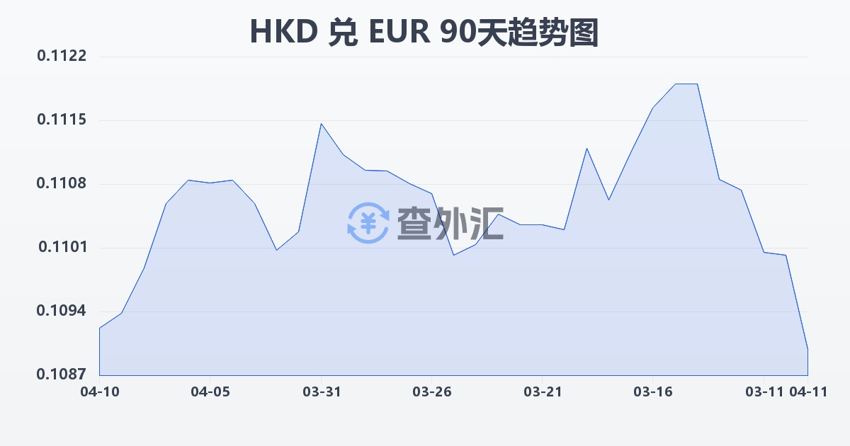 港币兑欧元(HKD/EUR)近90天汇率走势图
