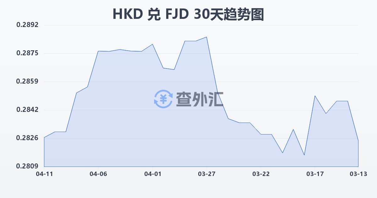 港币兑斐济元(HKD/FJD)近30天汇率走势图