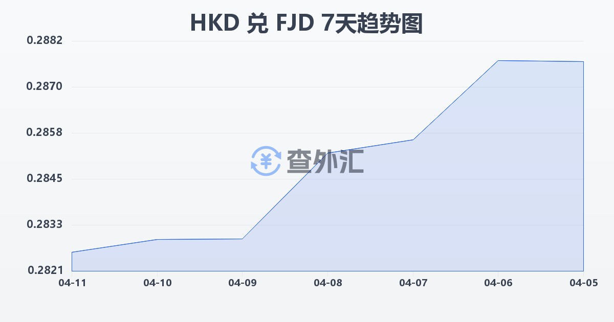 港币兑斐济元(HKD/FJD)近7天汇率走势图