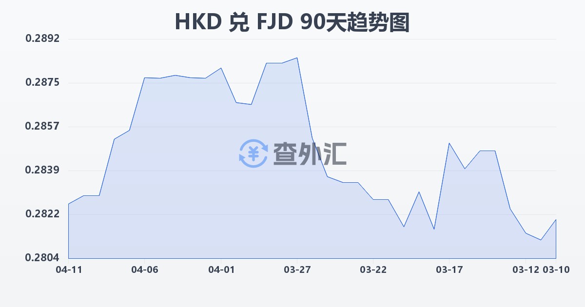 港币兑斐济元(HKD/FJD)近90天汇率走势图