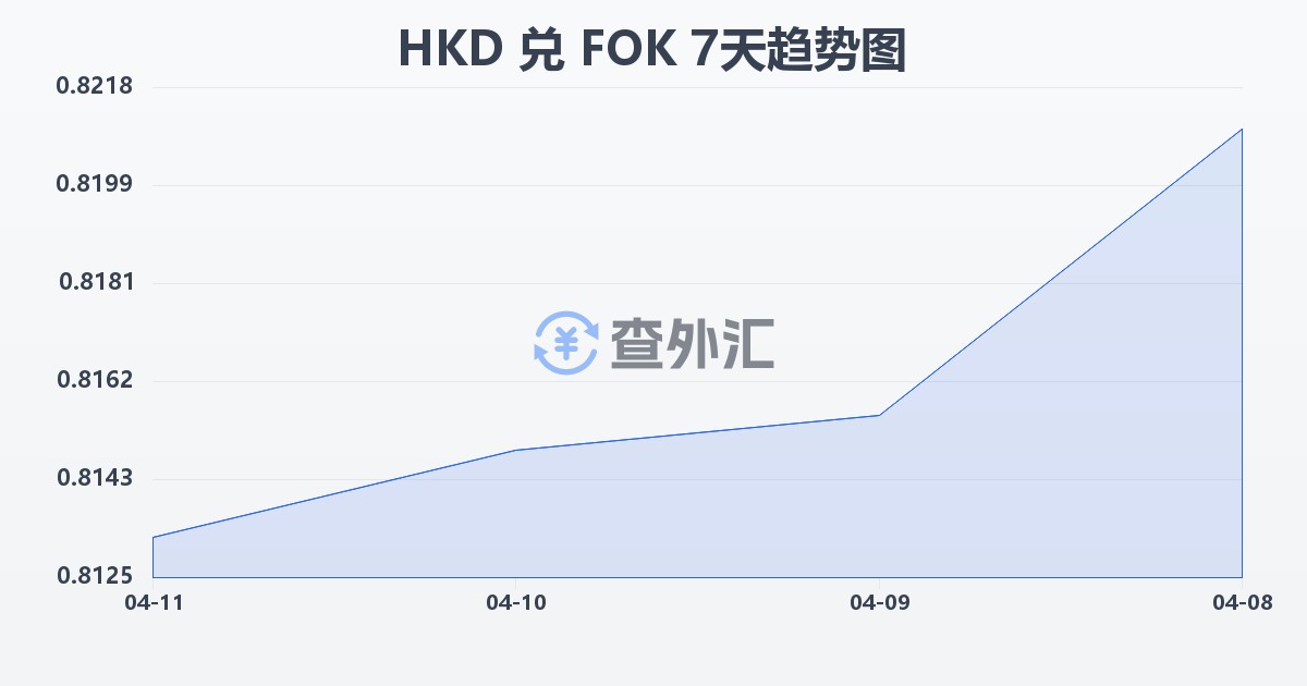 港币兑法罗群岛克朗(HKD/FOK)近7天汇率走势图