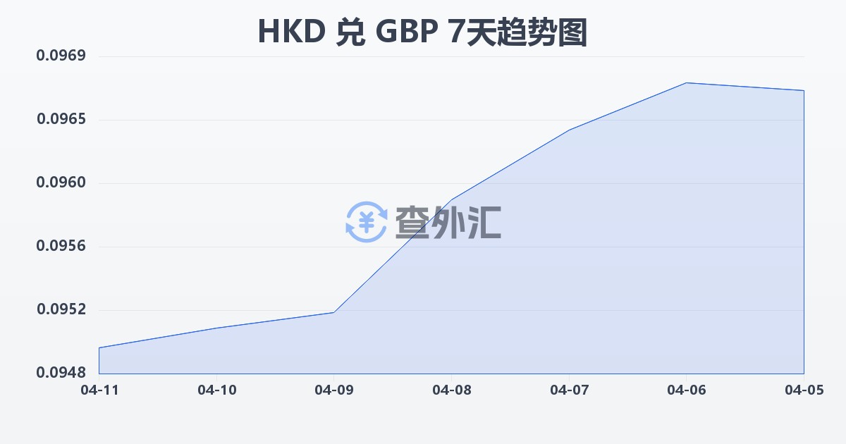 港币兑英镑(HKD/GBP)近7天汇率走势图