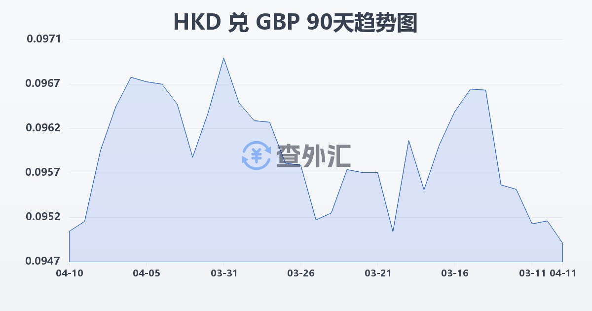 港币兑英镑(HKD/GBP)近90天汇率走势图