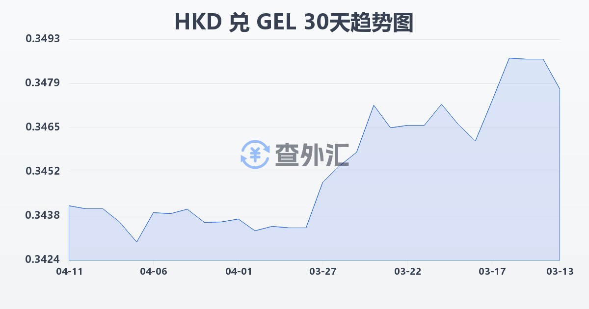 港币兑格鲁吉亚拉里(HKD/GEL)近30天汇率走势图