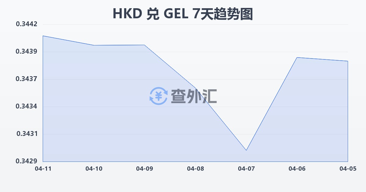 港币兑格鲁吉亚拉里(HKD/GEL)近7天汇率走势图