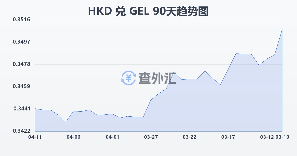 港币兑格鲁吉亚拉里(HKD/GEL)近90天汇率走势图
