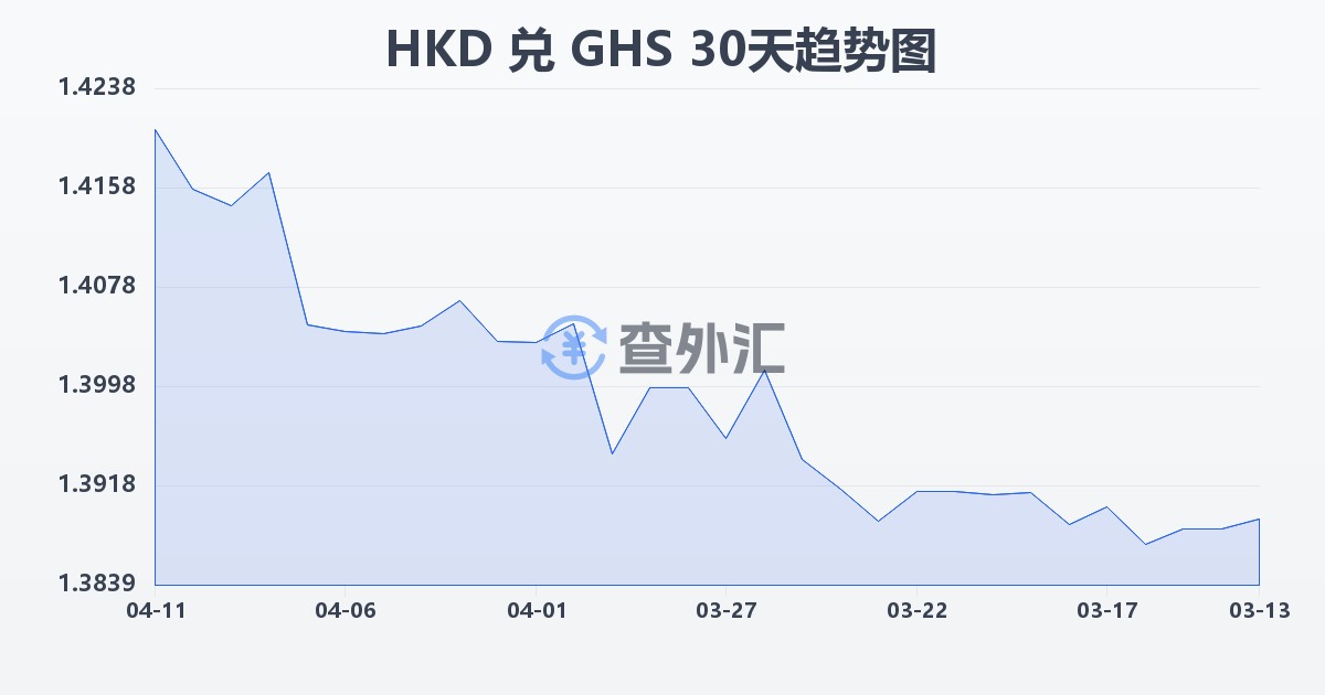 港币兑加纳塞地(HKD/GHS)近30天汇率走势图