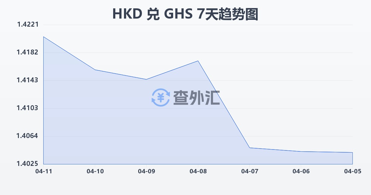 港币兑加纳塞地(HKD/GHS)近7天汇率走势图