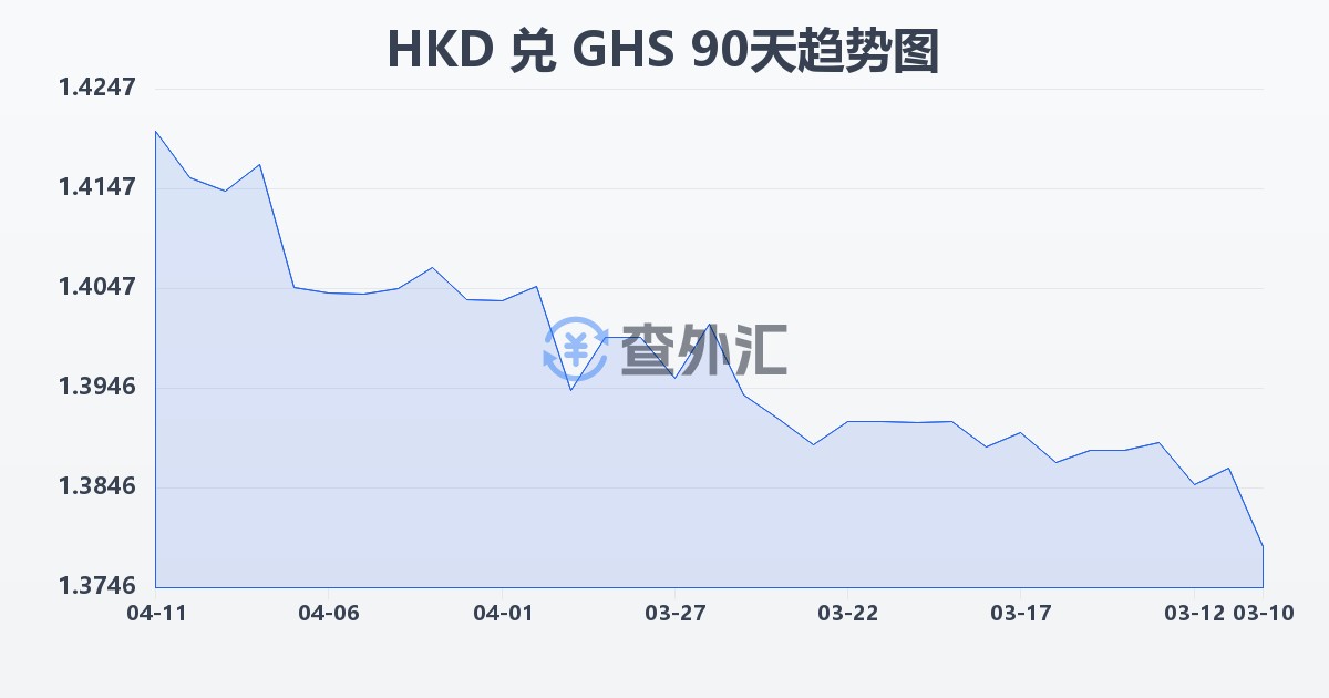 港币兑加纳塞地(HKD/GHS)近90天汇率走势图