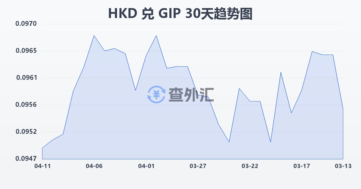 港币兑直布罗陀镑(HKD/GIP)近30天汇率走势图