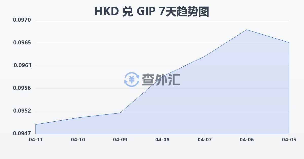 港币兑直布罗陀镑(HKD/GIP)近7天汇率走势图