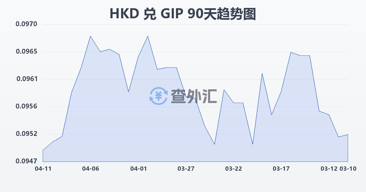 港币兑直布罗陀镑(HKD/GIP)近90天汇率走势图