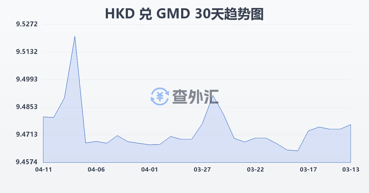 港币兑冈比亚达拉西(HKD/GMD)近30天汇率走势图