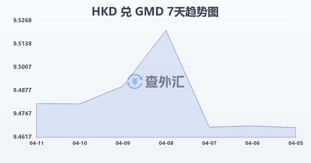 港币兑冈比亚达拉西(HKD/GMD)近7天汇率走势图