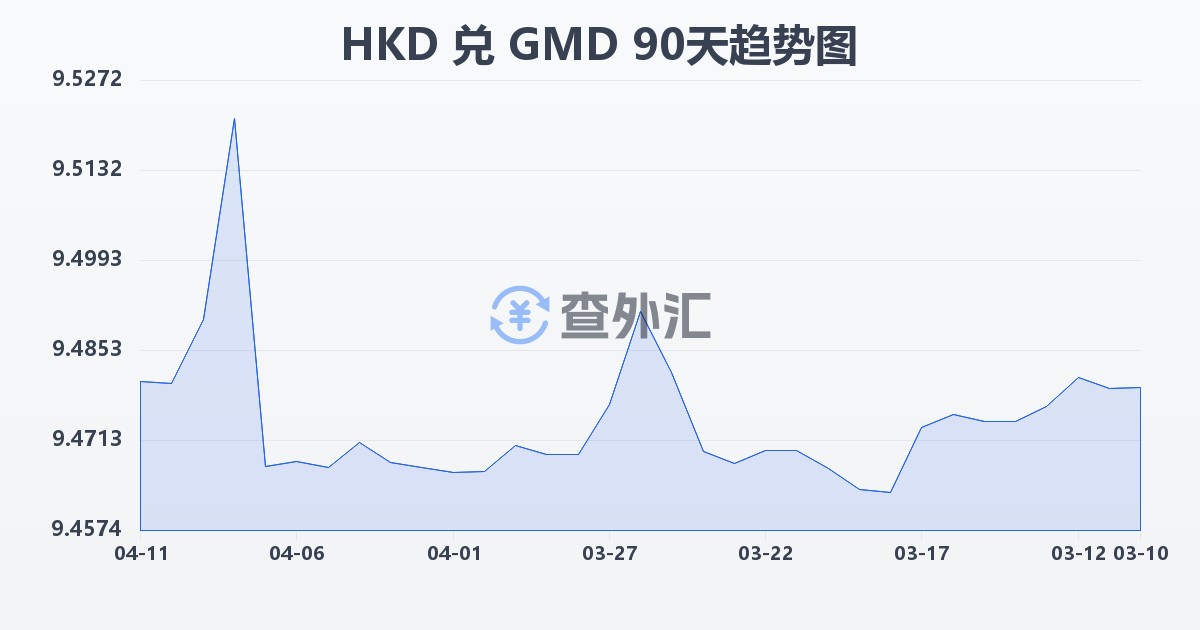 港币兑冈比亚达拉西(HKD/GMD)近90天汇率走势图
