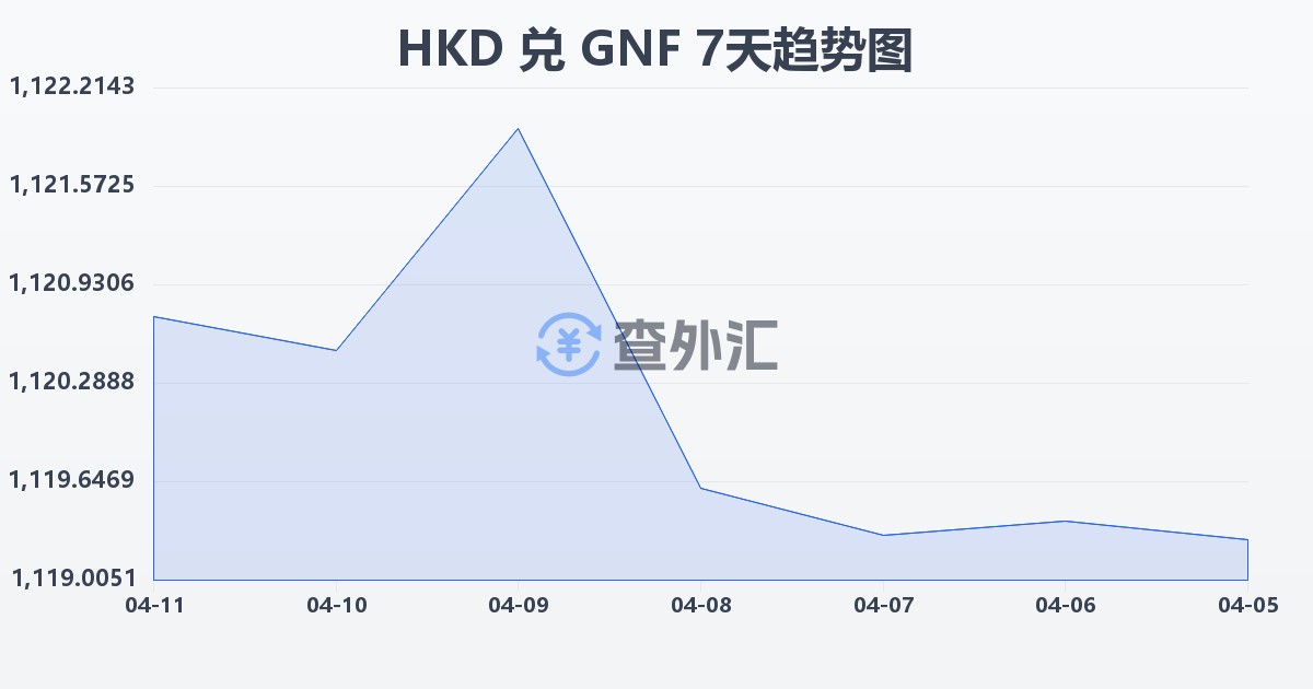 港币兑几内亚法郎(HKD/GNF)近7天汇率走势图