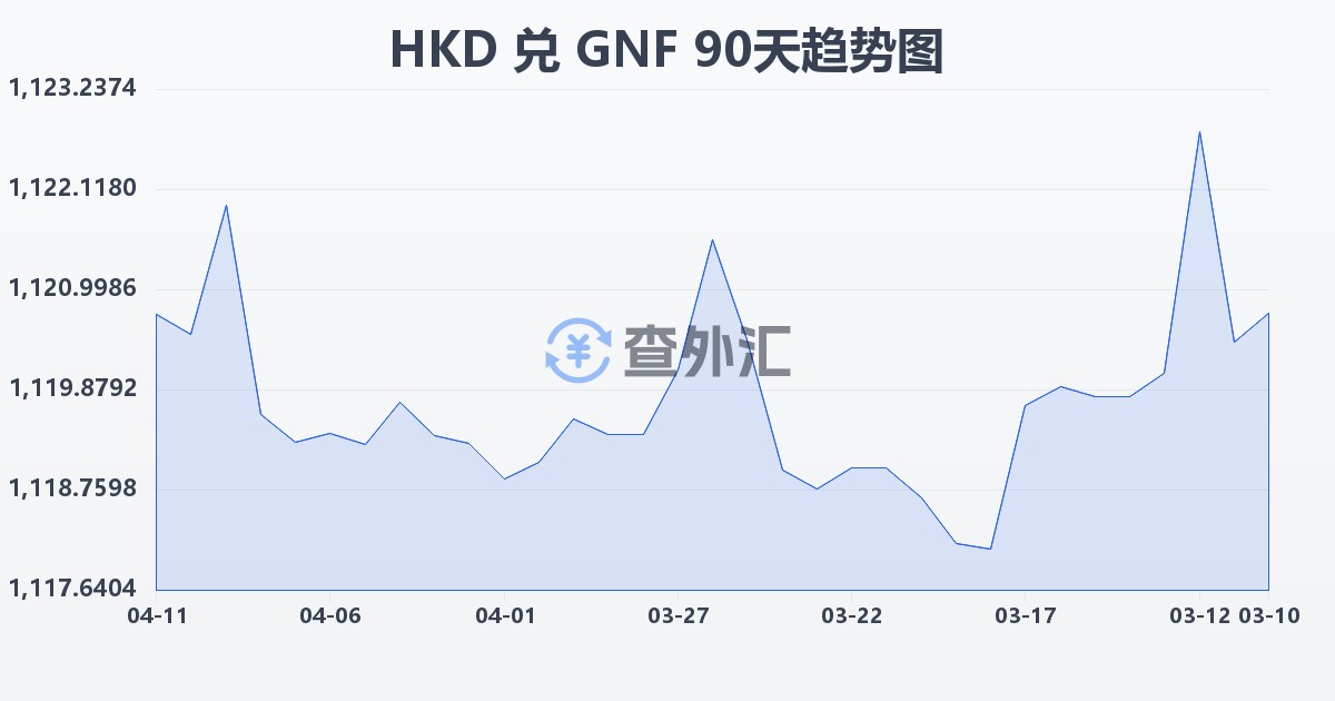 港币兑几内亚法郎(HKD/GNF)近90天汇率走势图