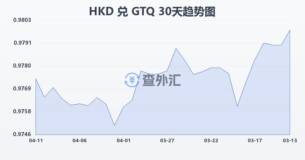 港币兑危地马拉格查尔(HKD/GTQ)近30天汇率走势图