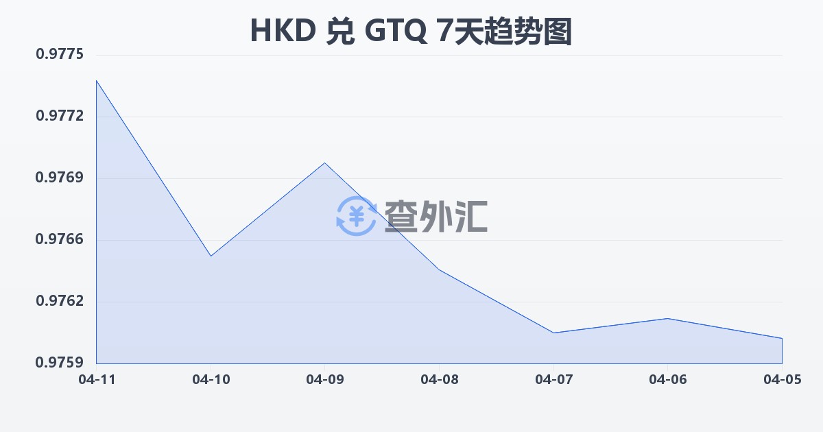 港币兑危地马拉格查尔(HKD/GTQ)近7天汇率走势图