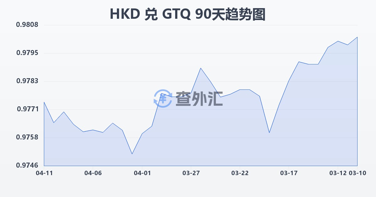 港币兑危地马拉格查尔(HKD/GTQ)近90天汇率走势图