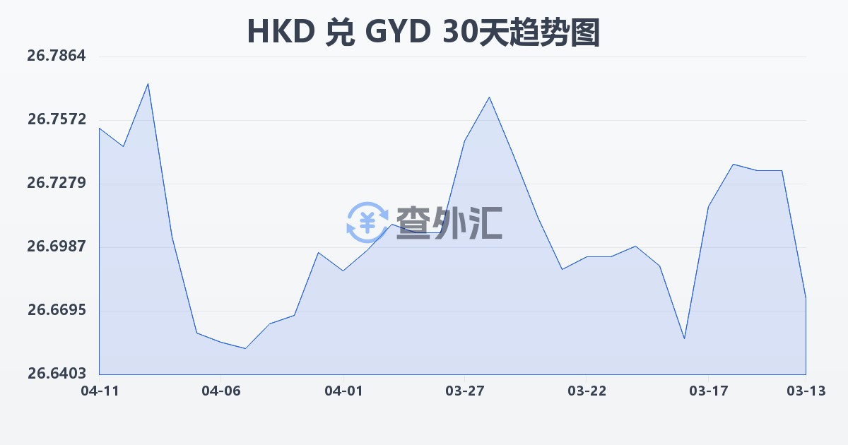 港币兑圭亚那元(HKD/GYD)近30天汇率走势图