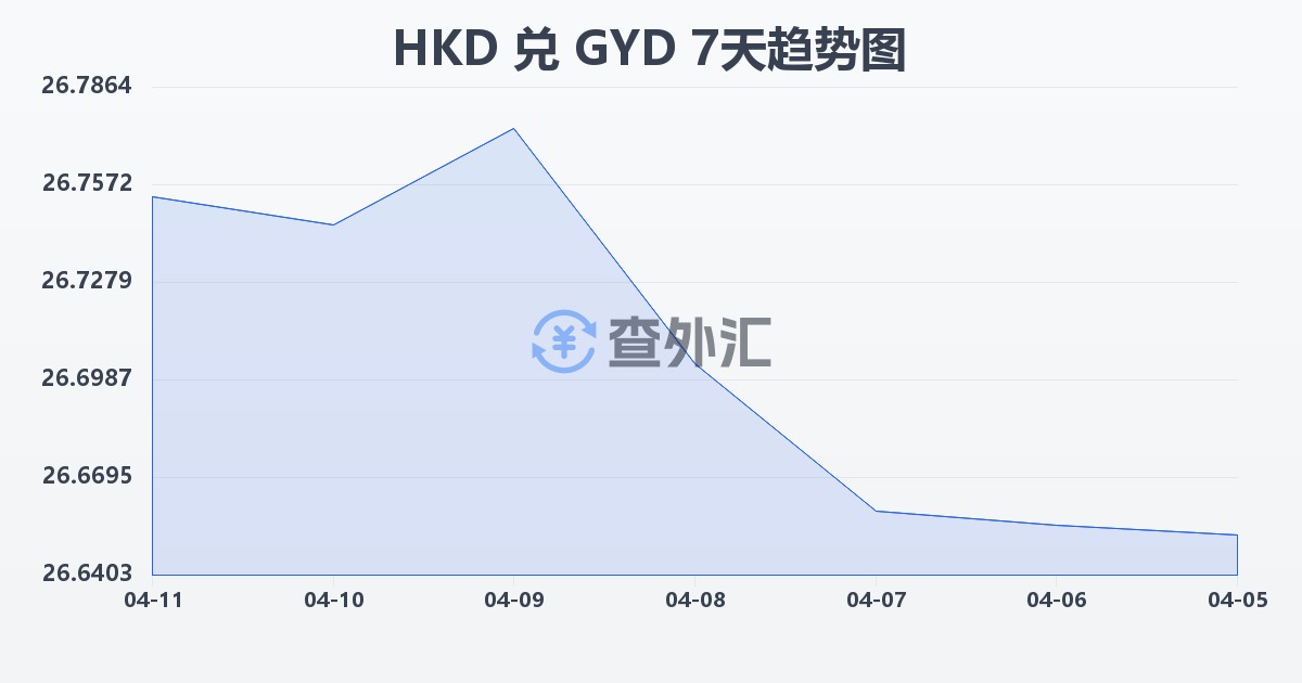 港币兑圭亚那元(HKD/GYD)近7天汇率走势图