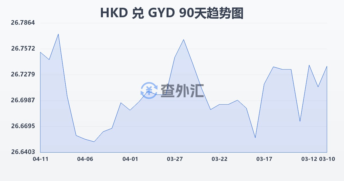 港币兑圭亚那元(HKD/GYD)近90天汇率走势图
