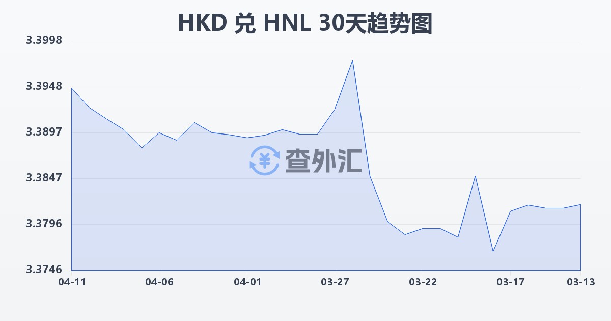 港币兑洪都拉斯伦皮拉(HKD/HNL)近30天汇率走势图