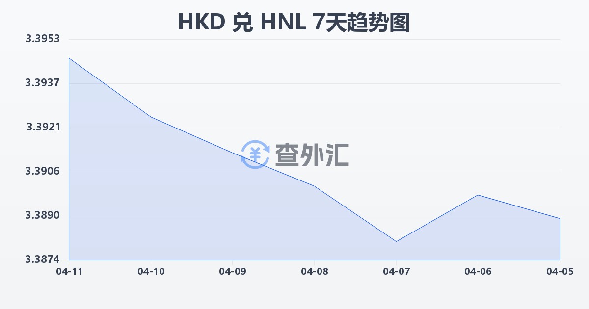 港币兑洪都拉斯伦皮拉(HKD/HNL)近7天汇率走势图